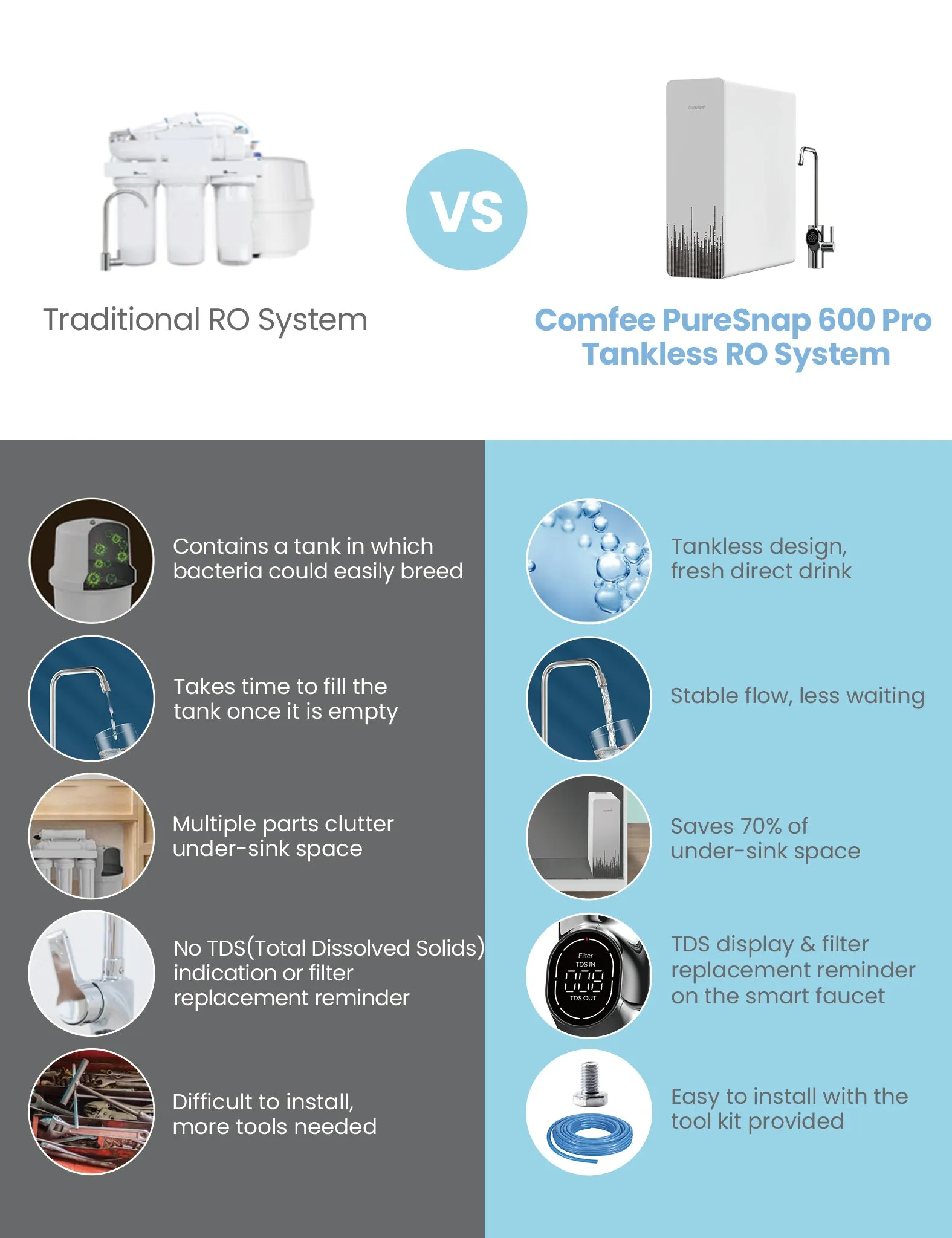 Under Sink Reverse Osmosis System - 600GPD Pro