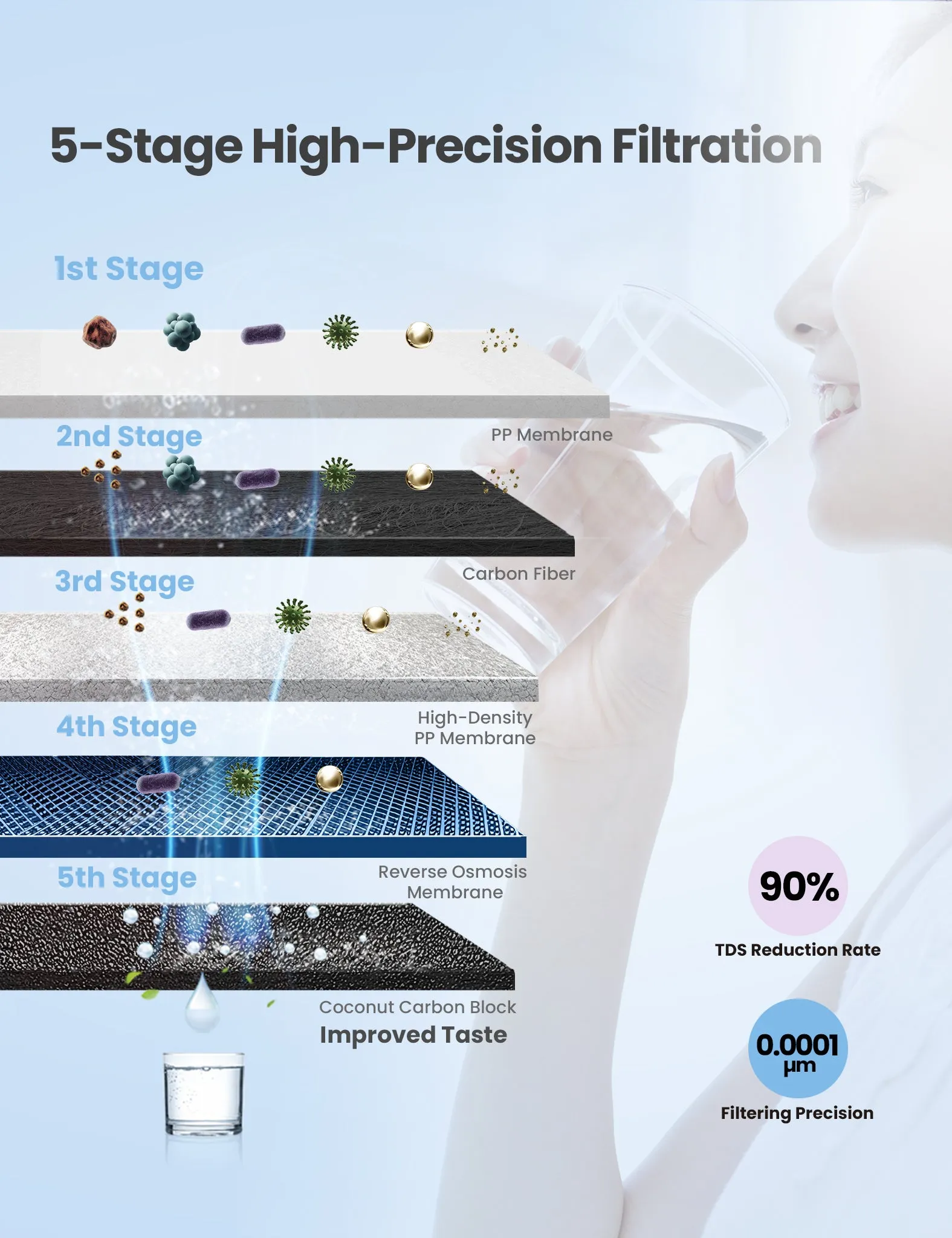 Under Sink Reverse Osmosis System - 600GPD Pro